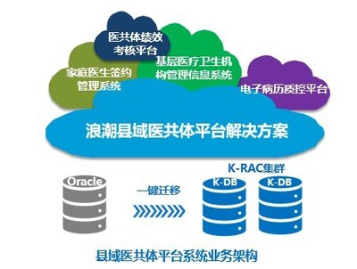 浪潮攜手冠新軟件 助力縣域醫共體信息平臺建設與軟件服務升級