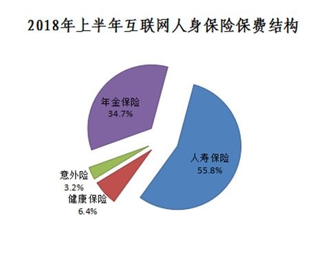 健康保障性產(chǎn)品或成新風口 上半年互聯(lián)網(wǎng)人身險數(shù)據(jù)揭示行業(yè)新趨勢
